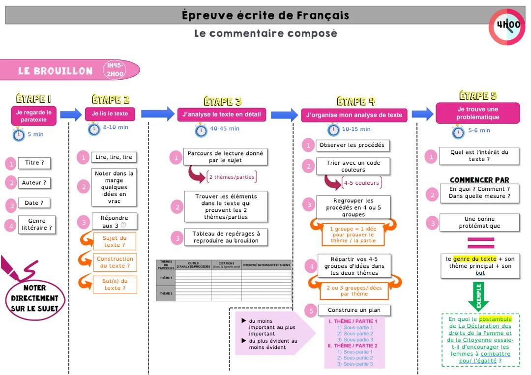 Comment rédiger un commentaire composé : analyse détaillée étape par étape