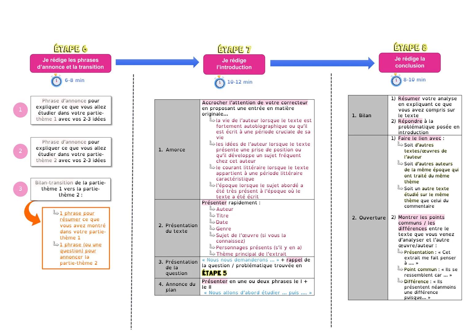 # Épreuve écrite de Français

# Le commentaire composé

4h00

LE BROUILLON

IH45-
2HOO

ÉTAPE I

Je regarde le
paratexte

5 min

ÉTAPE 2

Je