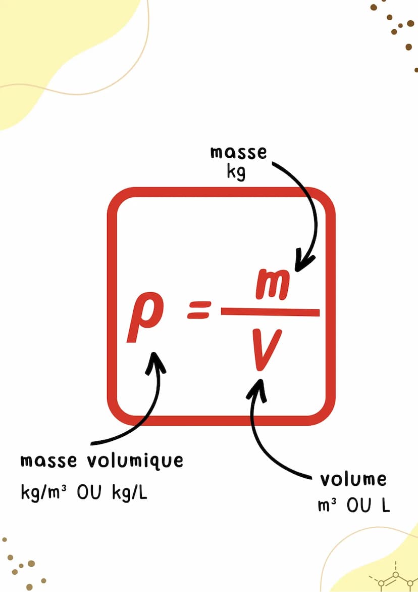 MASSE
VOLUMIQUE
Physique-Chimie р
masse volumique
kg/m³ OU kg/L
masse
kg
m
V
volume
m³ OU L Si on cherche la masse à
partir de V et p
m=px v