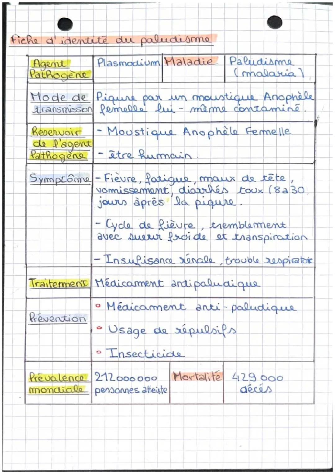 Fiche d’identité du paludisme