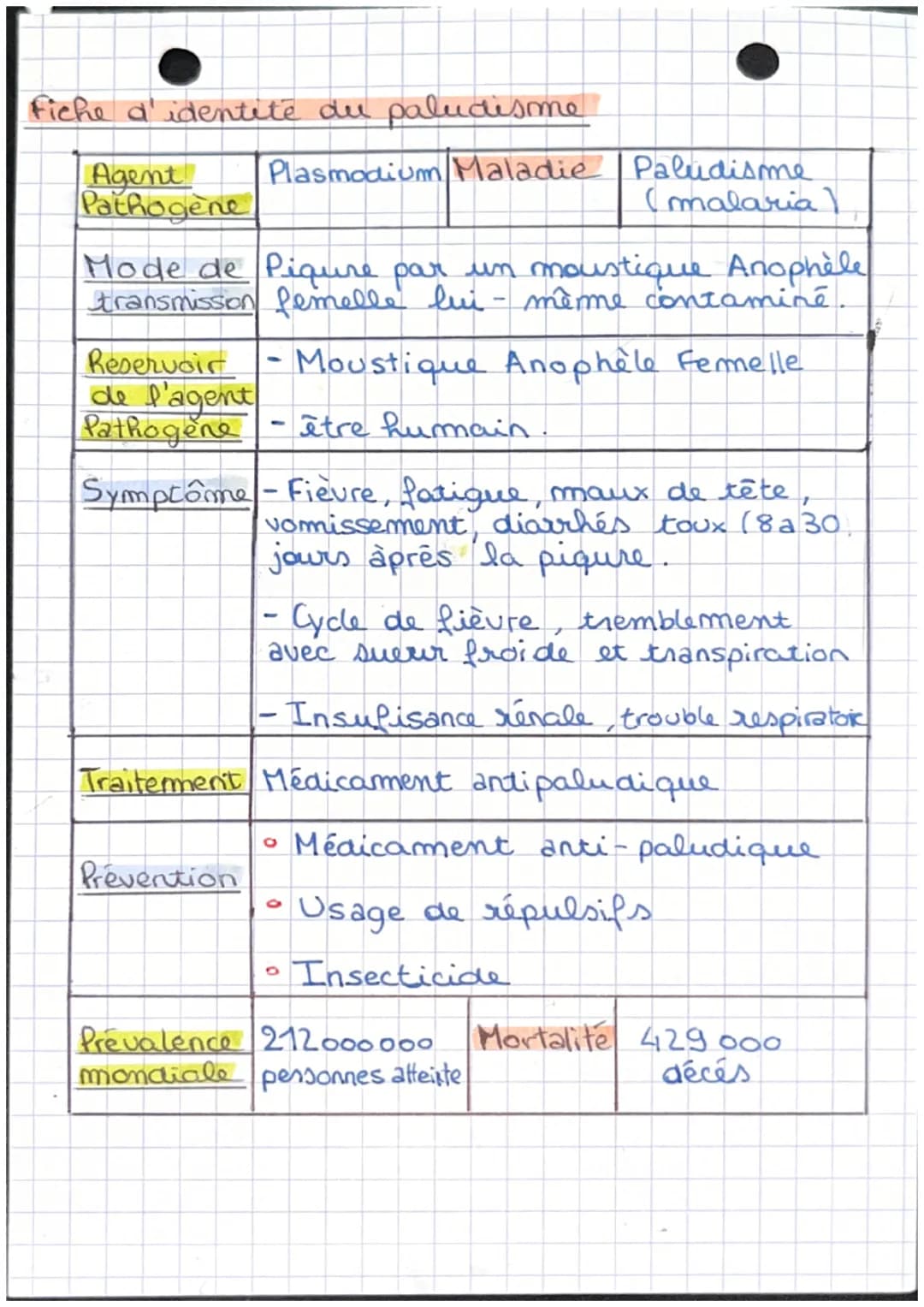 Fiche d'identité du paludisme
Agent
Pathogene
Plasmodium Maladie Paludisme
(malaria)
Mode de Piqure par un moustique Anophèle
transmission f