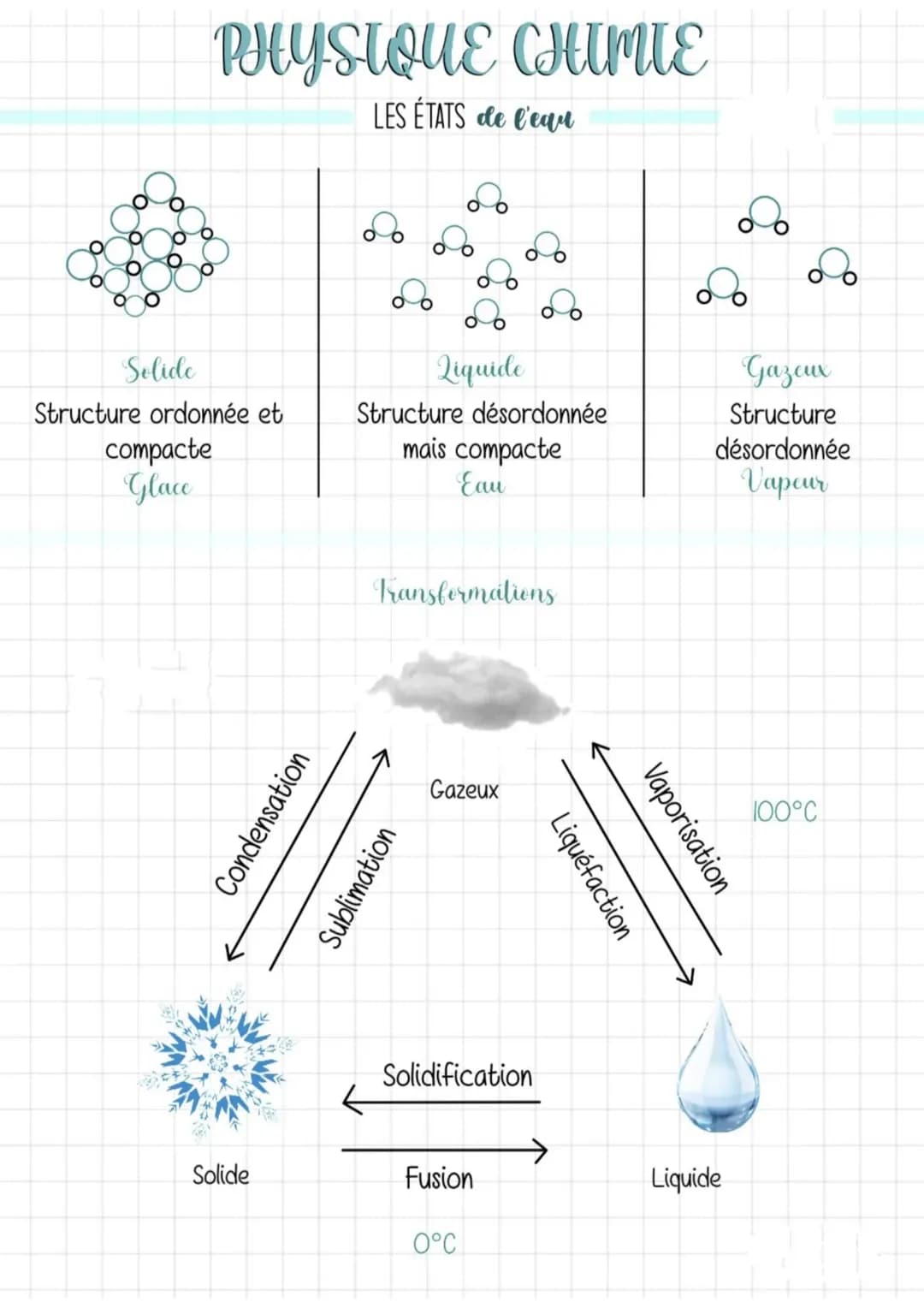 Les Transformations de l'Eau : Solide, Liquide et Gazeux !