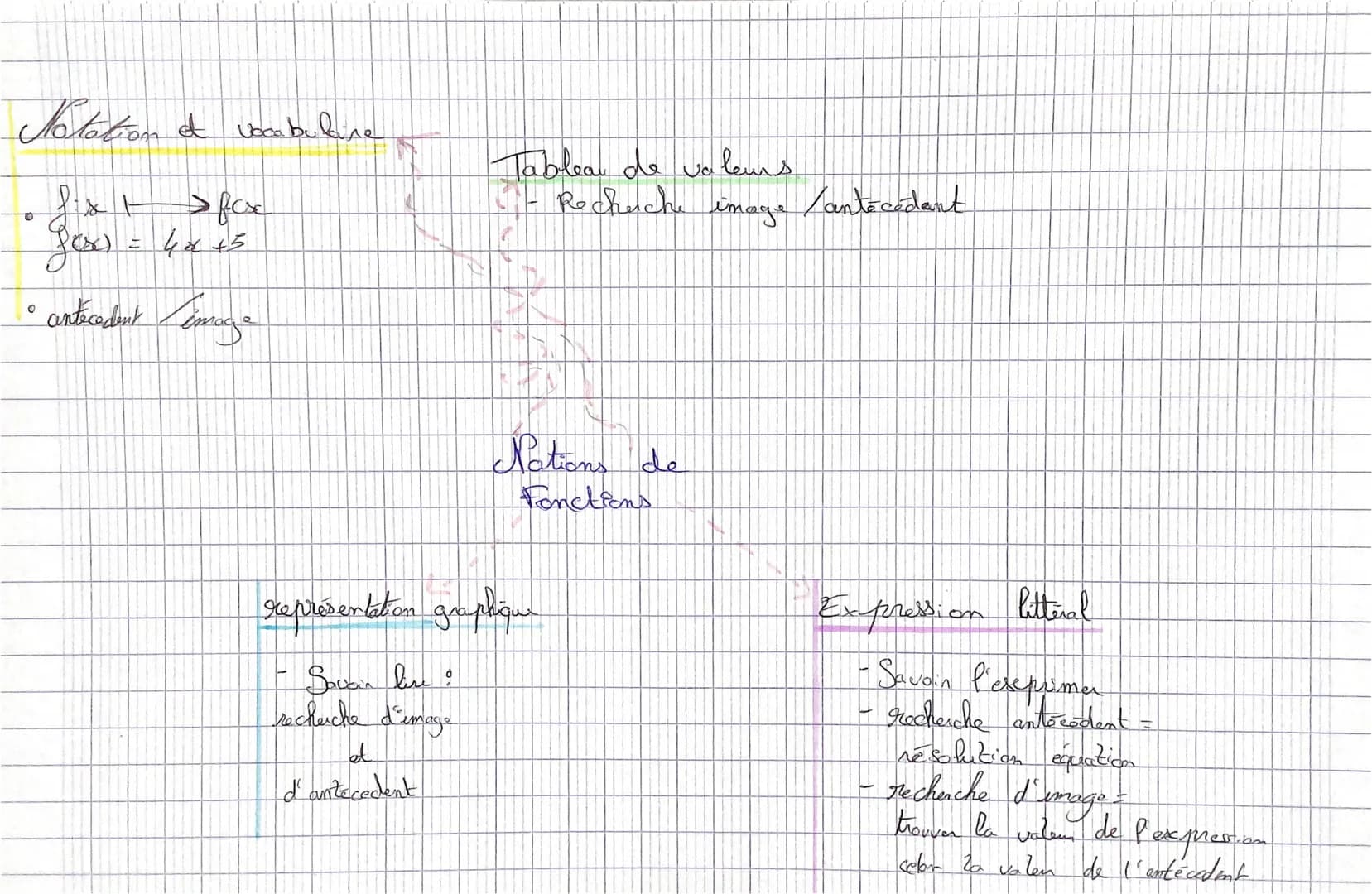 Sotation & vocabulaire
fix t >fcxc
foxx) = 4x +5
antecedent image
0
Tableau de valeurs
- Recherche im
image
Let
d'antecedent
Nations de
Fonc