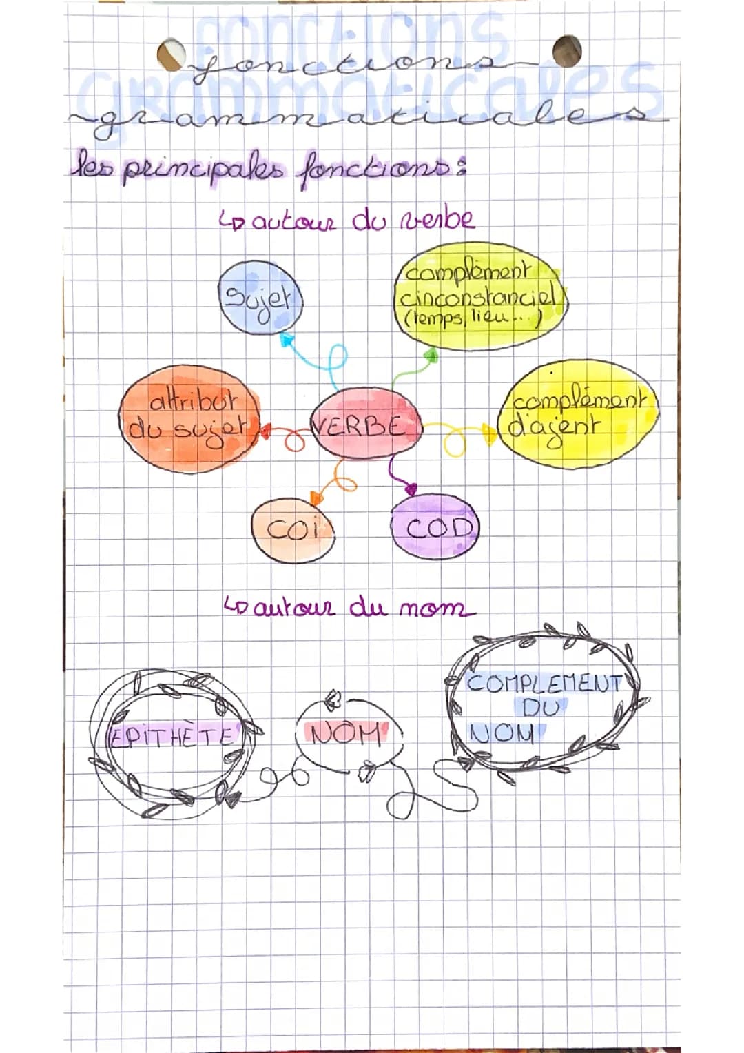 Les fonctions grammaticales 
