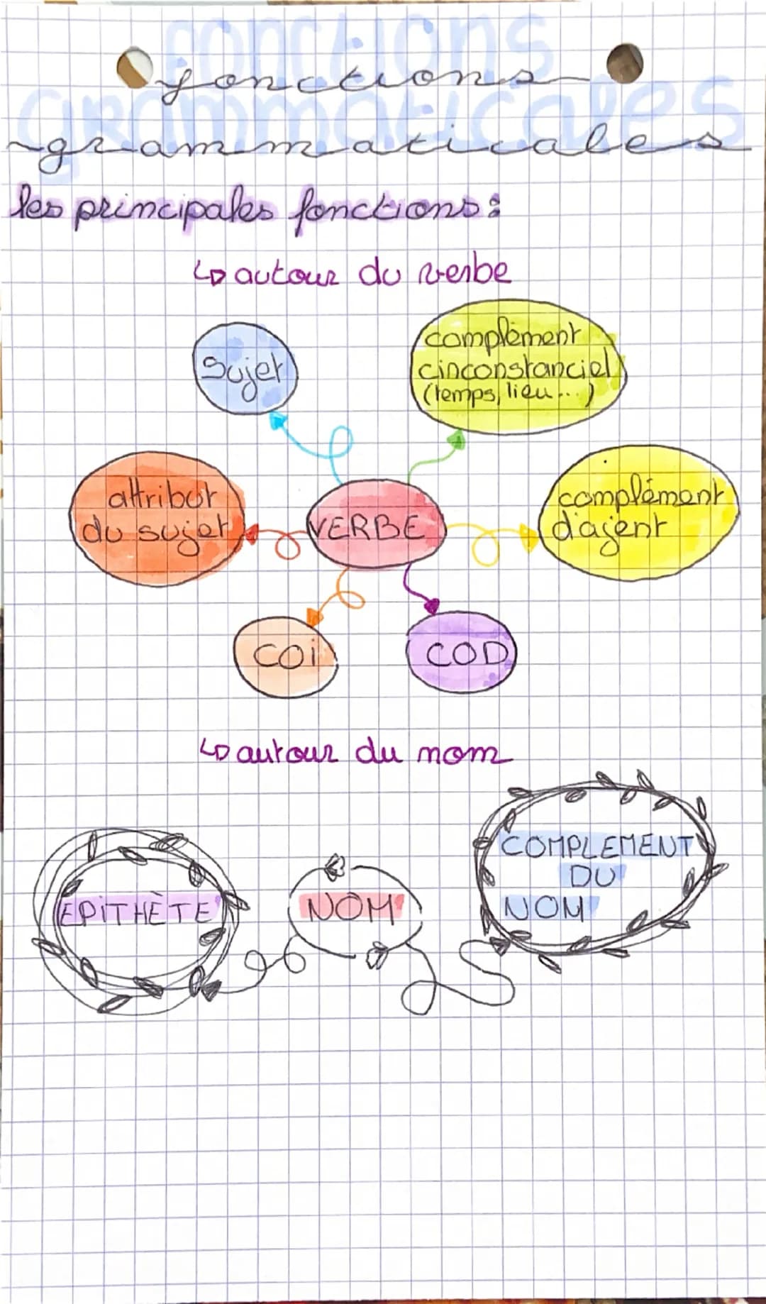 Jonocions
grammati
les principales fonctions:
Lo autour du verbe
(Sujet)
complement
cinconstanciel
(temps, lieu...)
attribor
du sujet
VERBE
