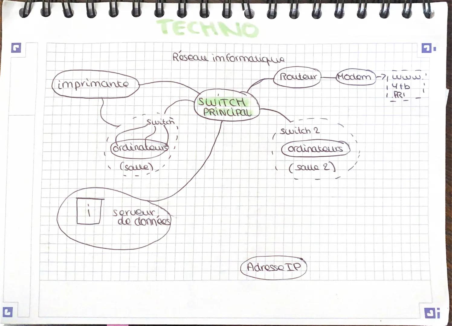 TECHNO

Réseau informatique

Routeur
imprimante
SWITCH
PRINCIPAL
Modem -7, www.
14tb
FRI
Switch
۱
!
Ordinatours
(save),
/
/
Switch 2
ordinat