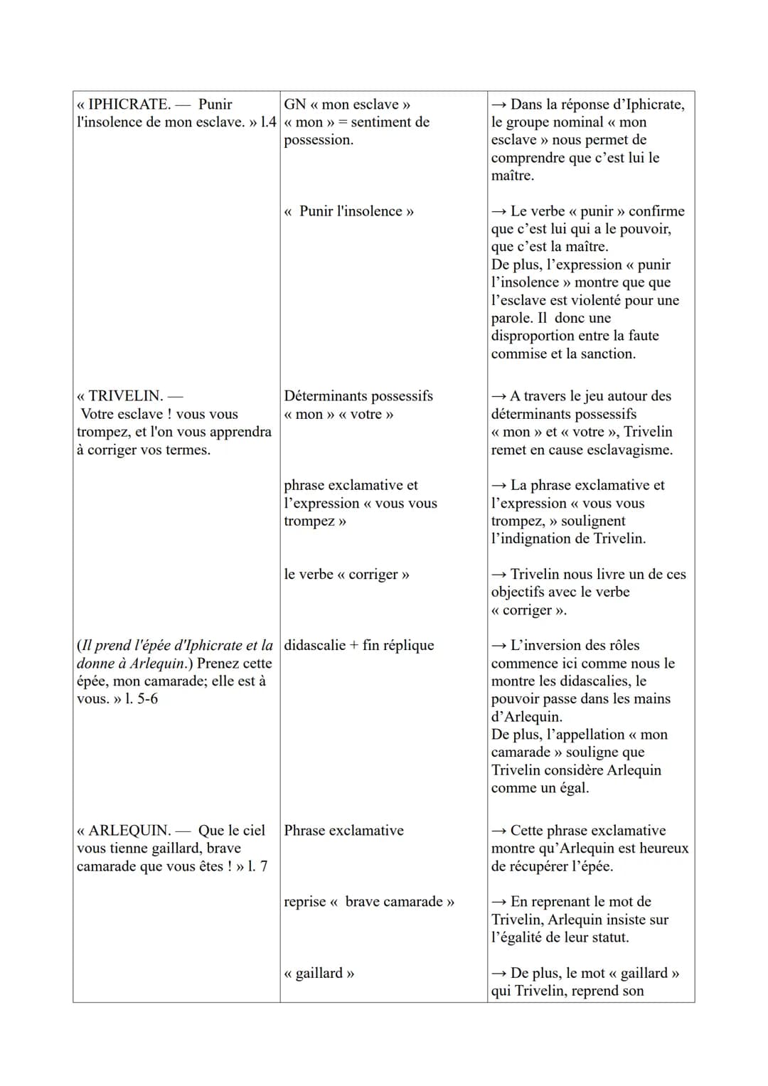 ÉTUDE LINÉAIRE N°4 : PARCOURS ASSOCIE: Écrire et combattre pour l'égalité
Texte 1 extrait de la scène 2 de l'acte I de l'île des esclaves de