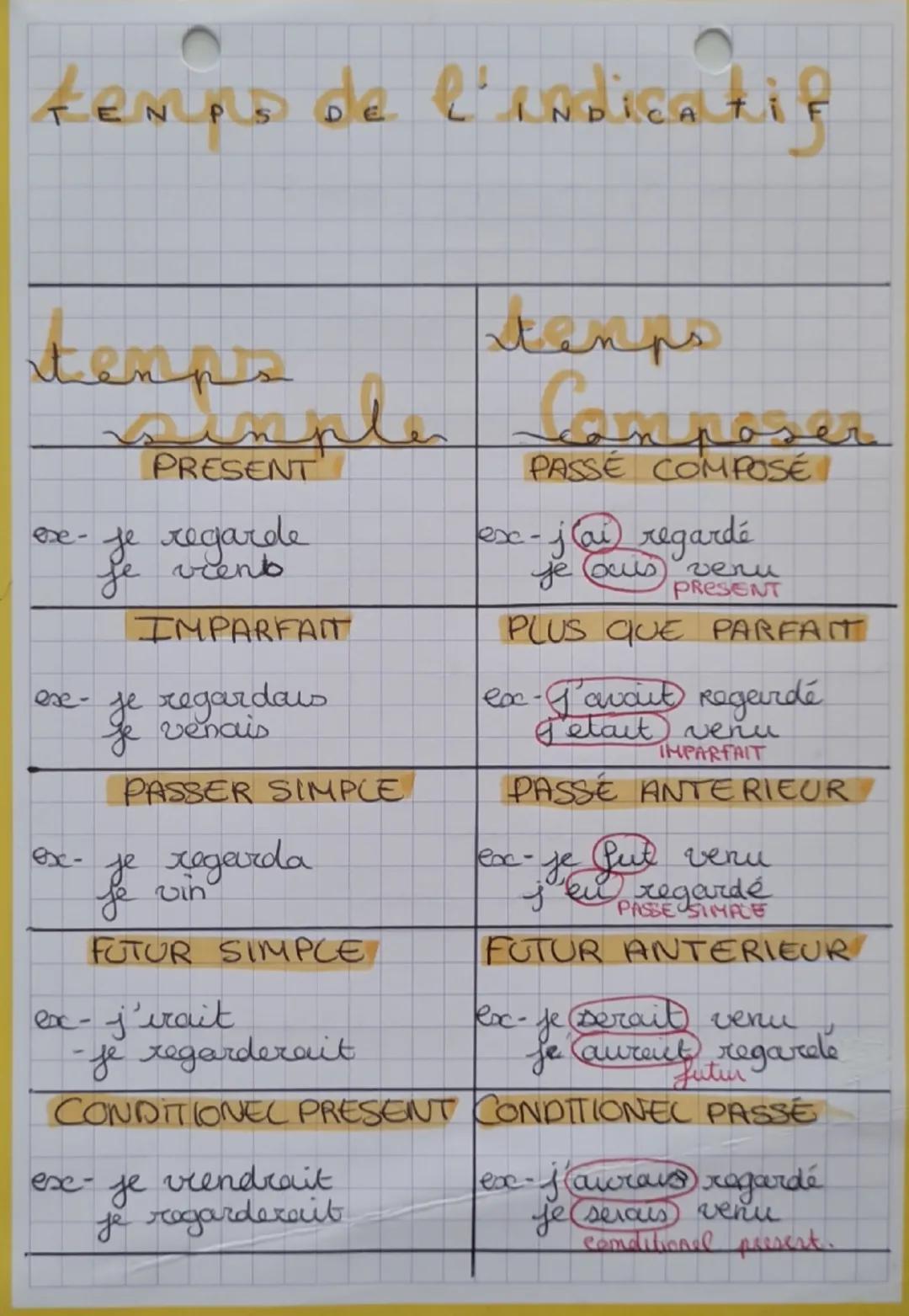 kempo de l'indicatif

temps
ose- je
PRESENT
Je regarde
Je vient
IMPARFAIT
ese- je regardais
Je venais
PASSER SIMPLE
osx- je regarda
Je vin
F