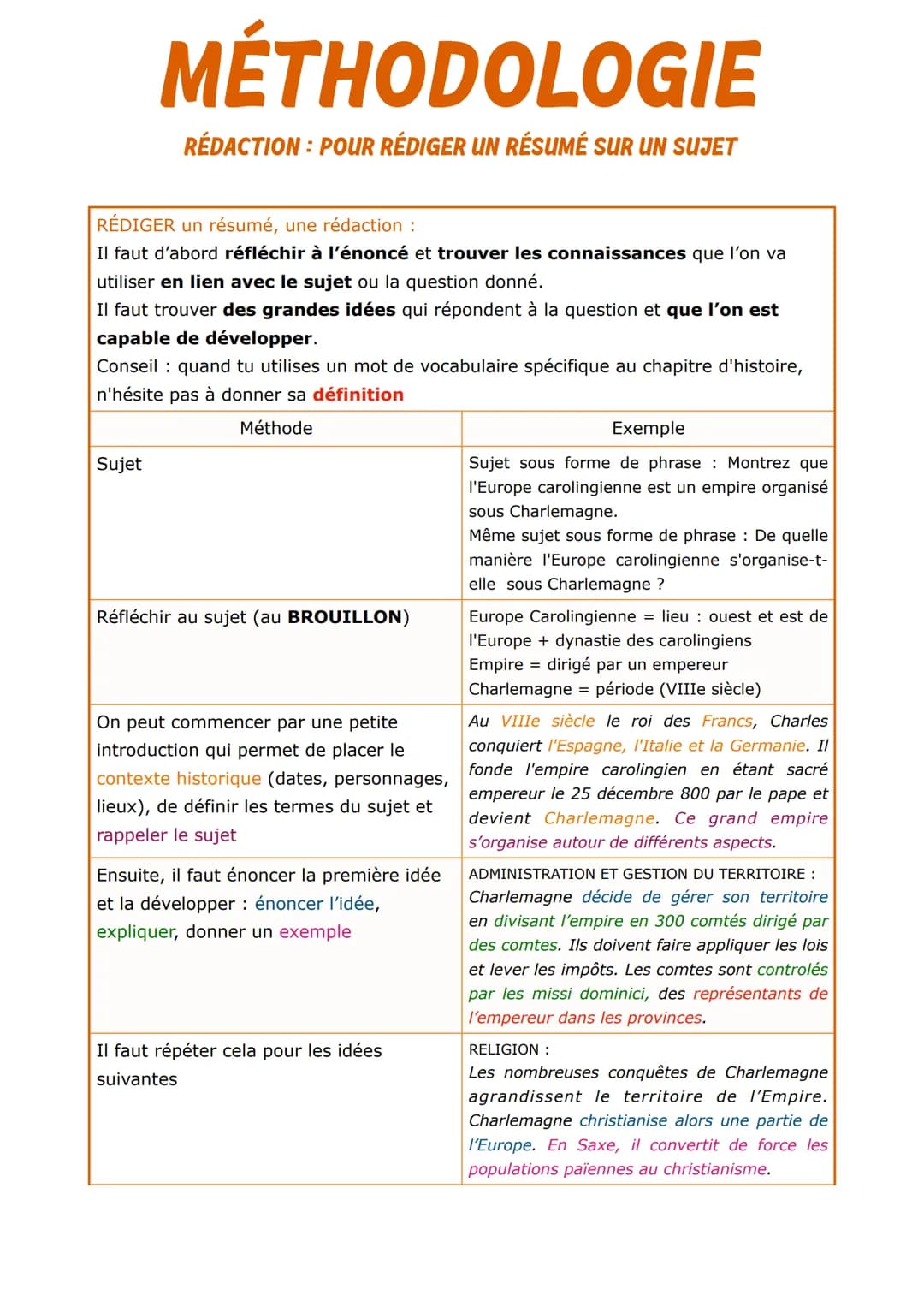 MÉTHODOLOGIE
RÉDACTION : POUR RÉDIGER UN RÉSUMÉ SUR UN SUJET
RÉDIGER un résumé, une rédaction :
Il faut d'abord réfléchir à l'énoncé et trou
