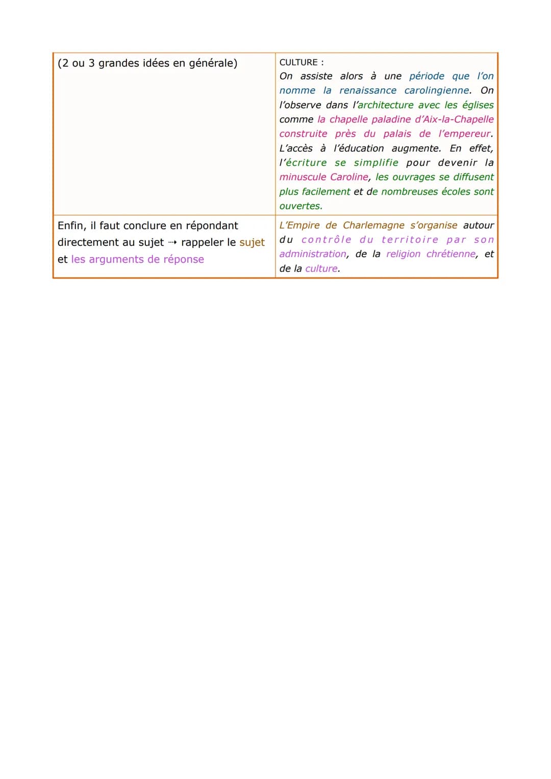 MÉTHODOLOGIE
RÉDACTION : POUR RÉDIGER UN RÉSUMÉ SUR UN SUJET
RÉDIGER un résumé, une rédaction :
Il faut d'abord réfléchir à l'énoncé et trou