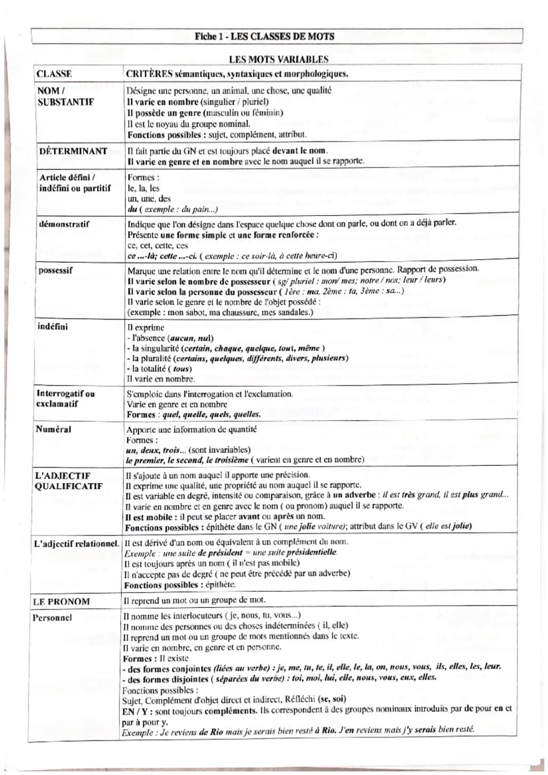 CLASSE
NOM/
SUBSTANTIF
DÉTERMINANT
Article défini /
indéfini ou partitif
démonstratif
possessif
indéfini
Interrogatif ou
exclamatif
Numéral
