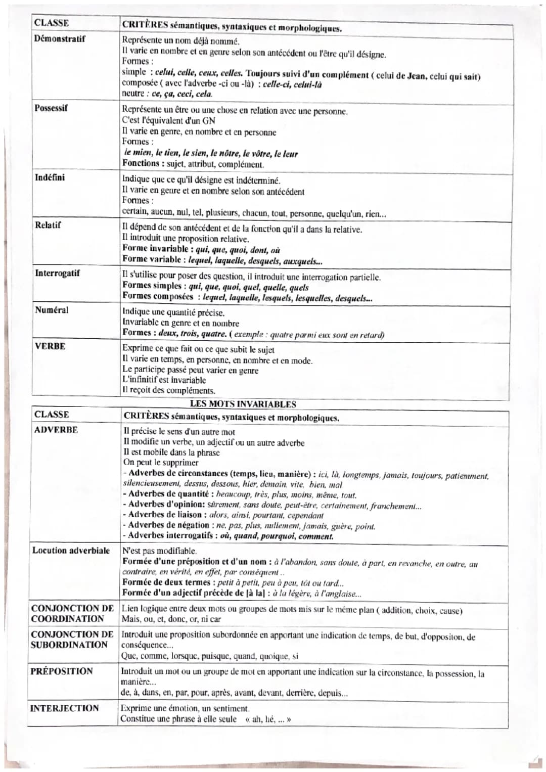 CLASSE
NOM/
SUBSTANTIF
DÉTERMINANT
Article défini /
indéfini ou partitif
démonstratif
possessif
indéfini
Interrogatif ou
exclamatif
Numéral
