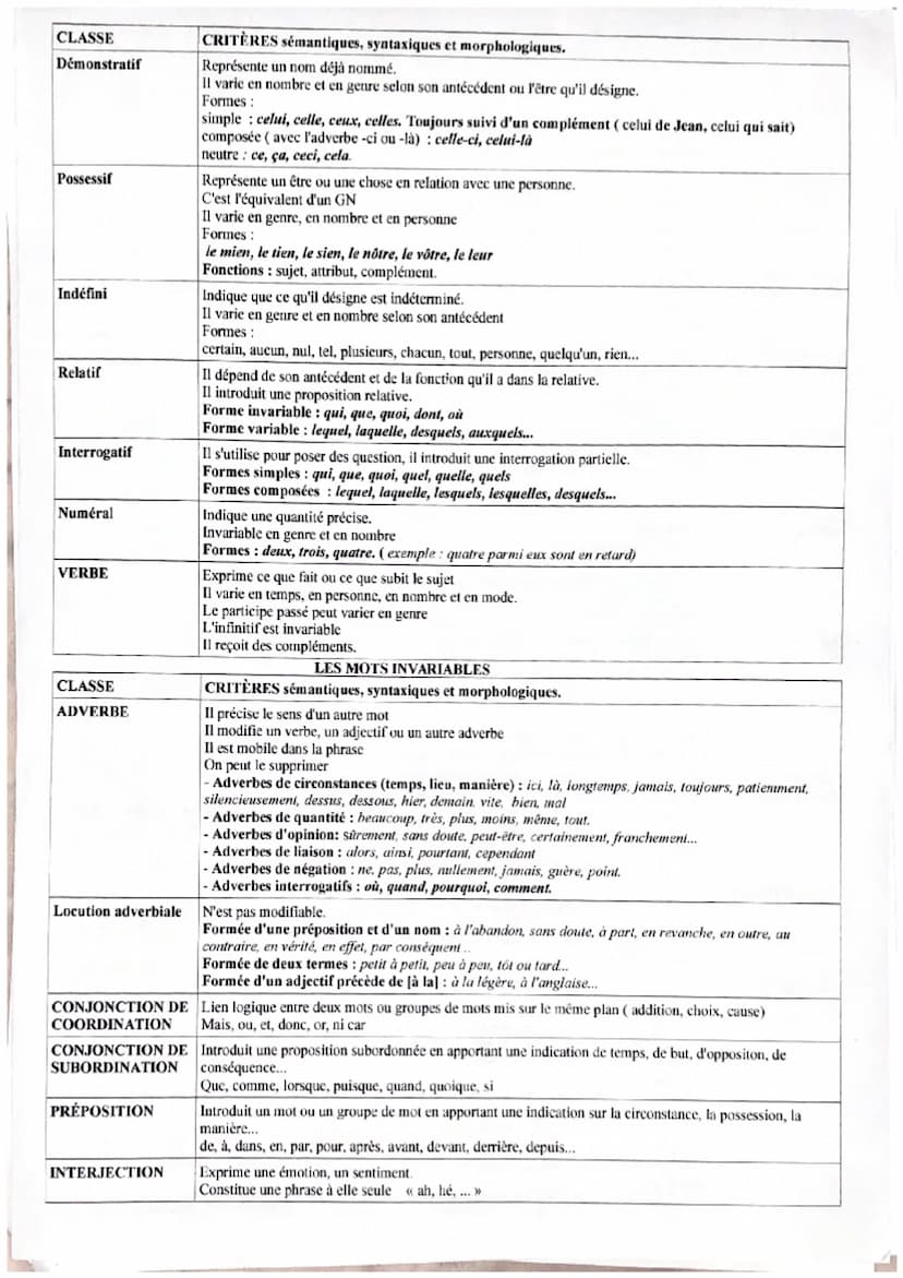 CLASSE
NOM/
SUBSTANTIF
DÉTERMINANT
Article défini /
indéfini ou partitif
démonstratif
possessif
indéfini
Interrogatif ou
exclamatif
Numéral
