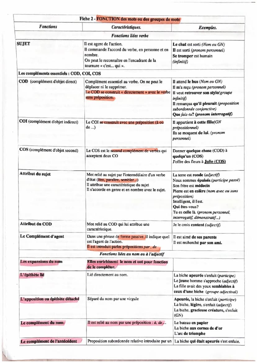 CLASSE
NOM/
SUBSTANTIF
DÉTERMINANT
Article défini /
indéfini ou partitif
démonstratif
possessif
indéfini
Interrogatif ou
exclamatif
Numéral

