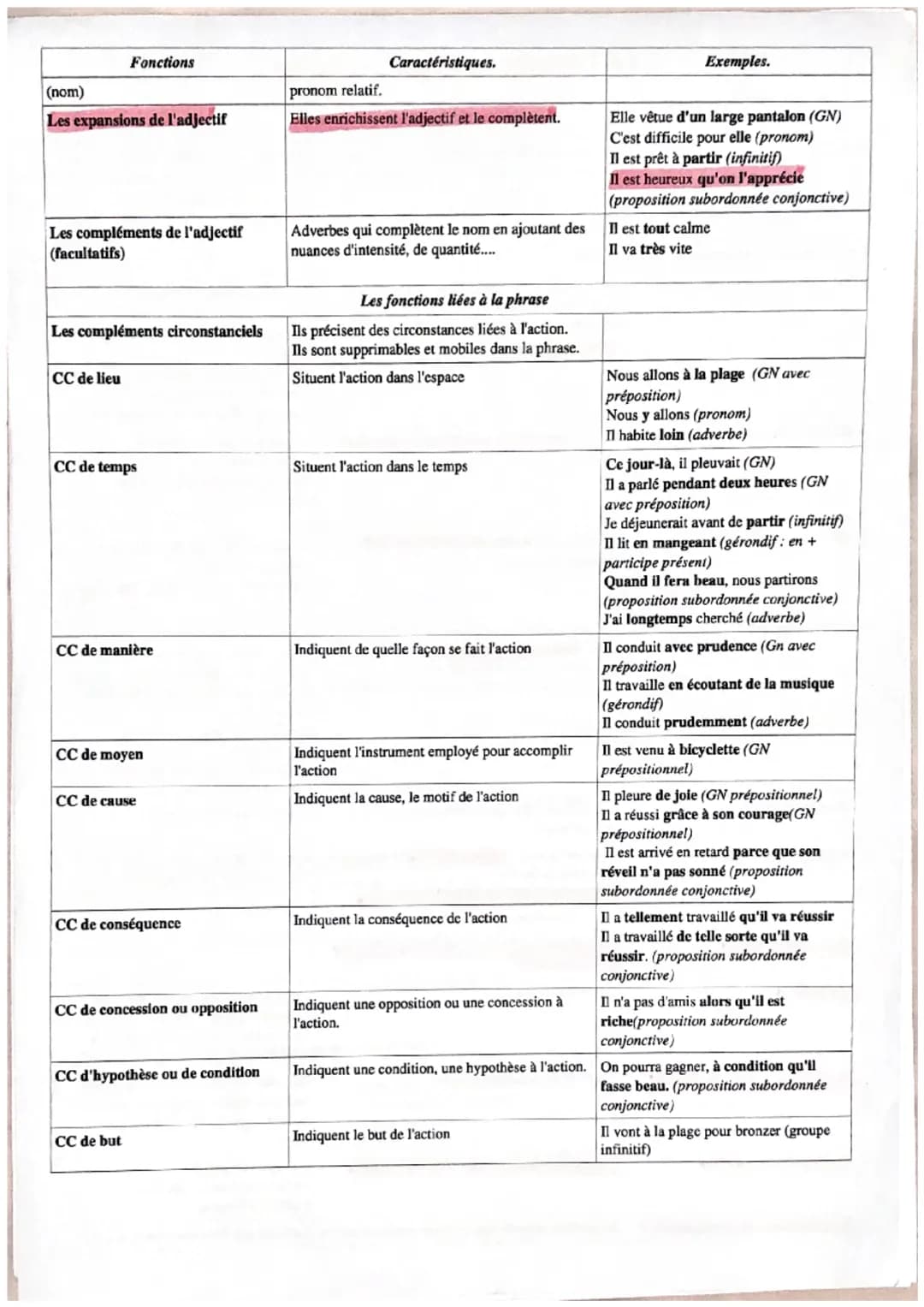 CLASSE
NOM/
SUBSTANTIF
DÉTERMINANT
Article défini /
indéfini ou partitif
démonstratif
possessif
indéfini
Interrogatif ou
exclamatif
Numéral
