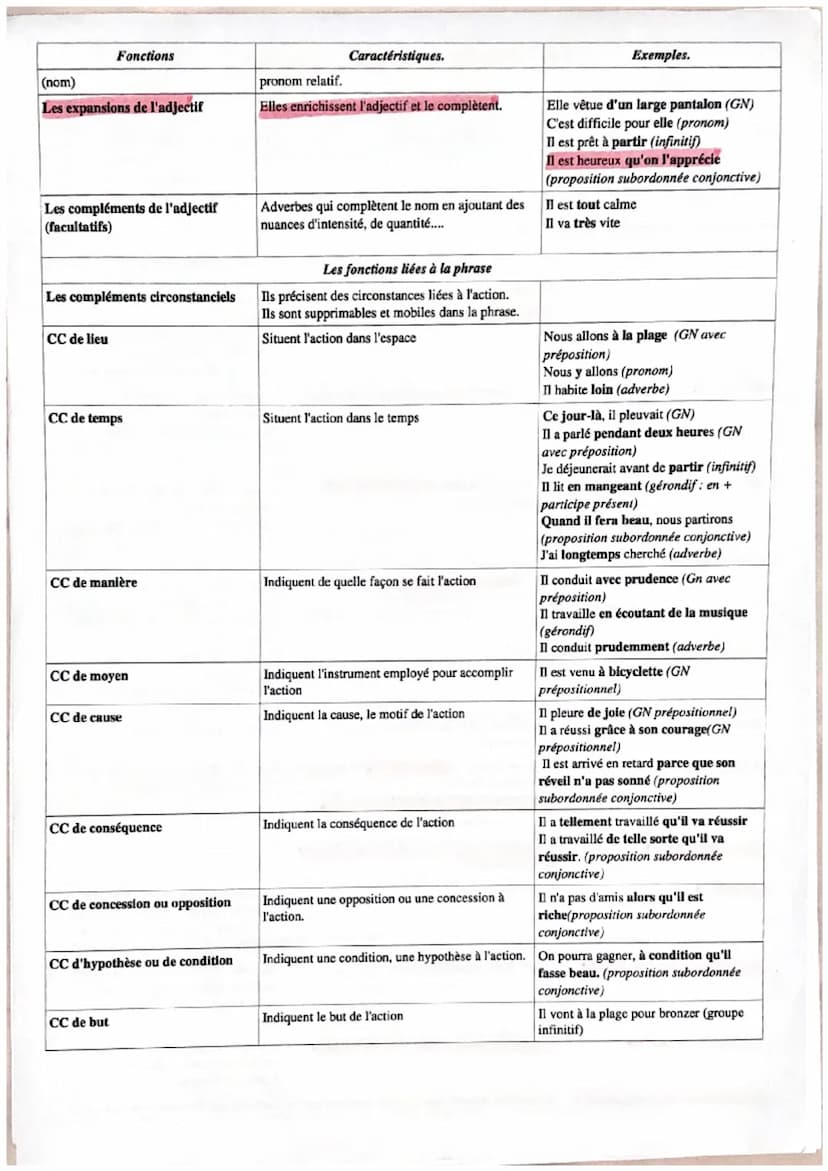 CLASSE
NOM/
SUBSTANTIF
DÉTERMINANT
Article défini /
indéfini ou partitif
démonstratif
possessif
indéfini
Interrogatif ou
exclamatif
Numéral
