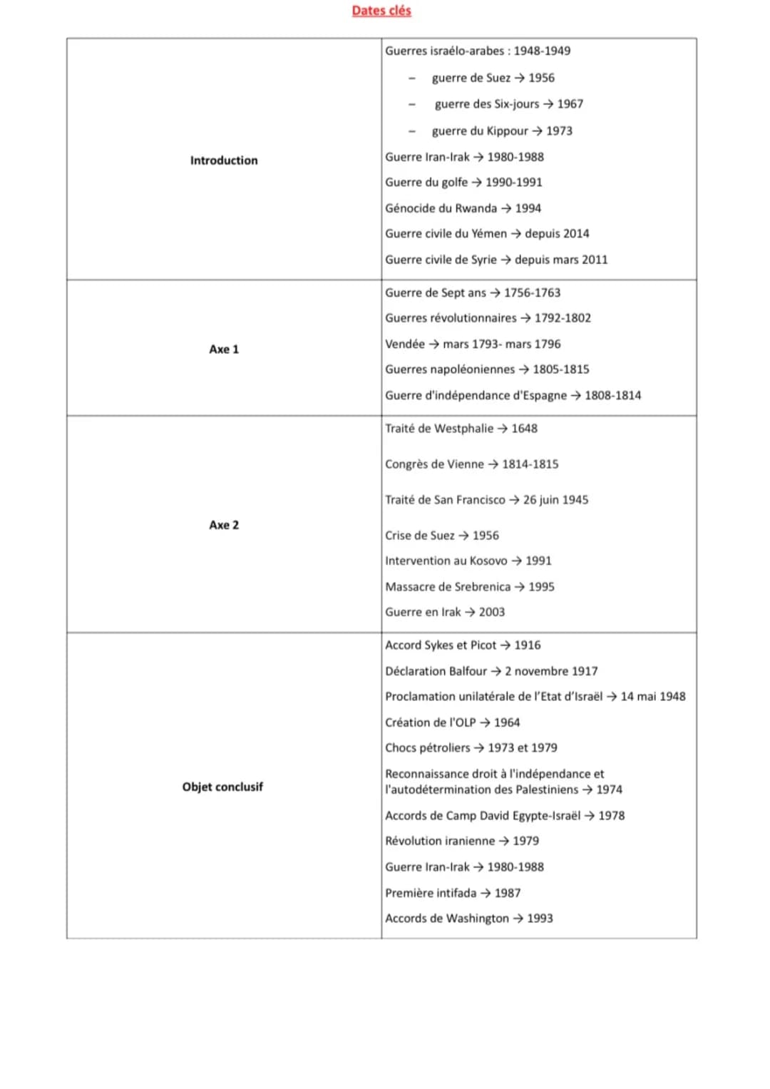 Dates Importantes : Faire la Guerre, Faire la Paix