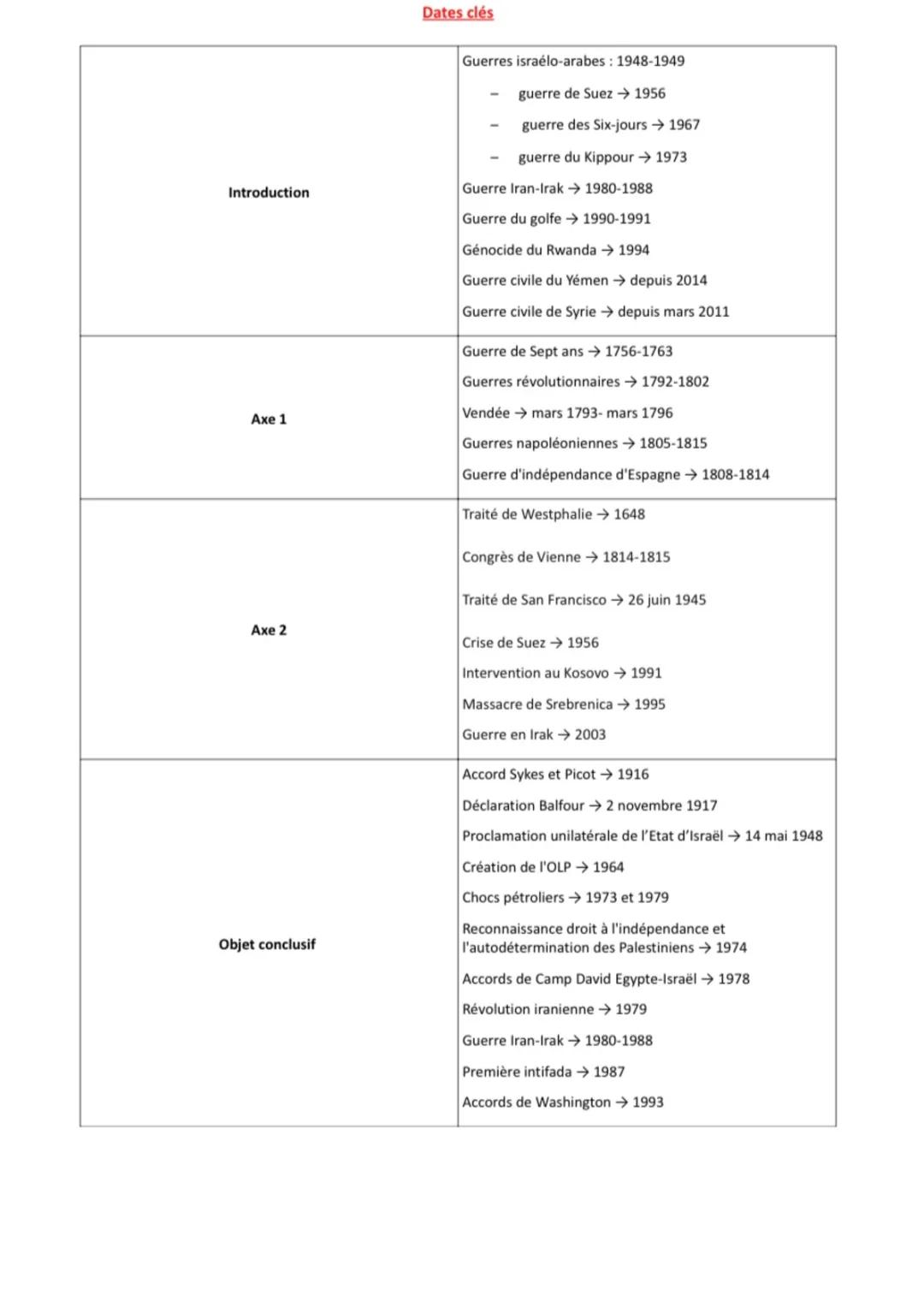 Faire la guerre, faire la paix HGGSP - Fiche de révision PDF, résumé et plus