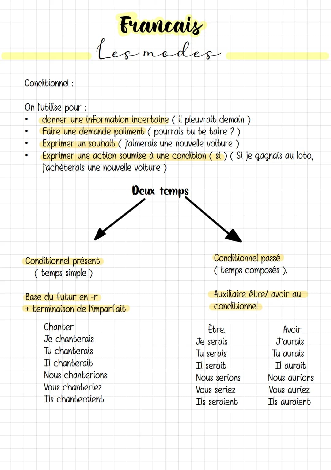 Conditionnel :
Francais
les modes
On l'utilise pour :
donner une information incertaine ( il pleuvrait demain)
Faire une demande poliment (p