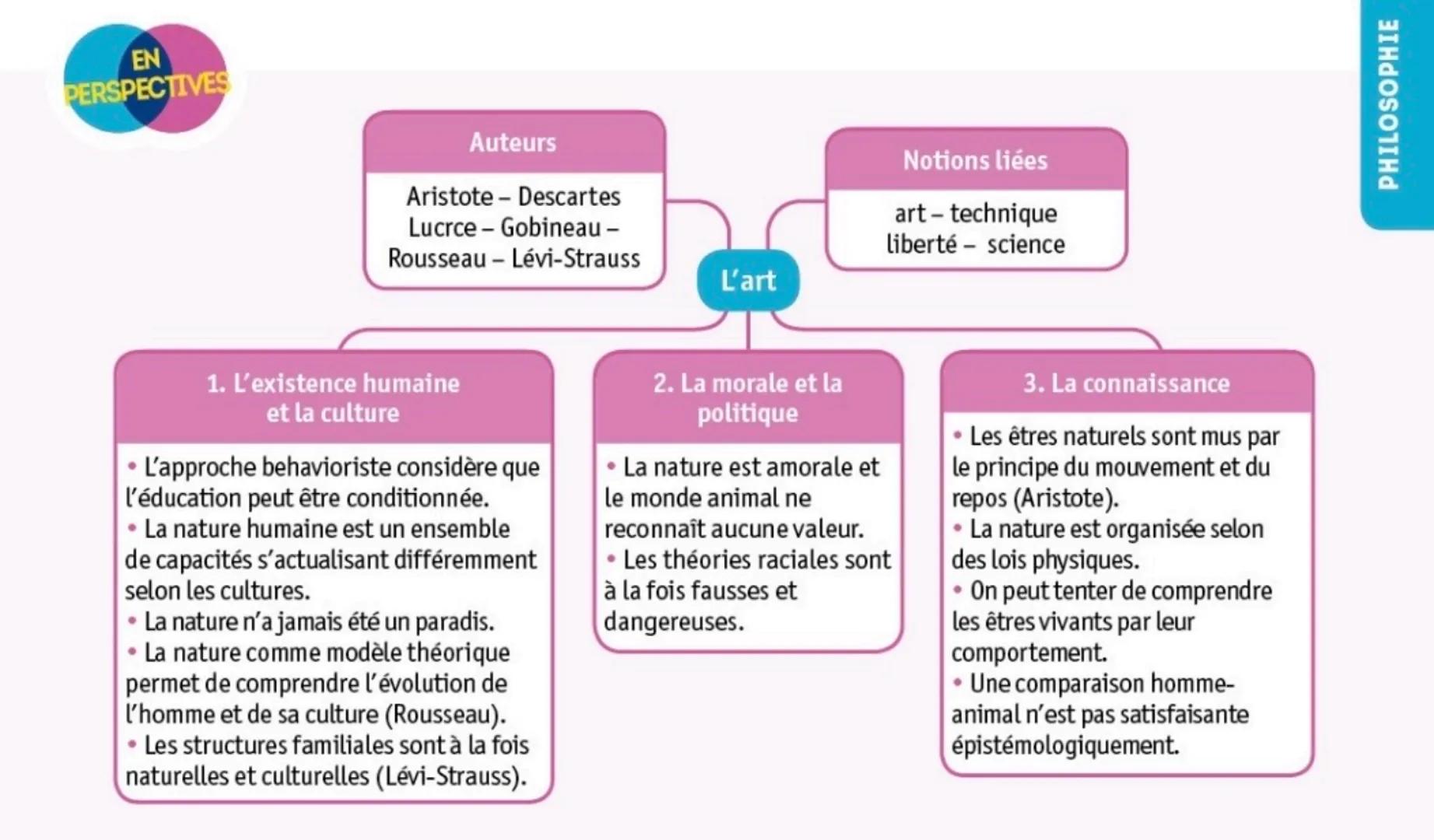 EN
PERSPECTIVES
Auteurs
Aristote - Descartes
Lucrce-Gobineau -
Rousseau - Lévi-Strauss
1. L'existence humaine
et la culture
L'approche behav