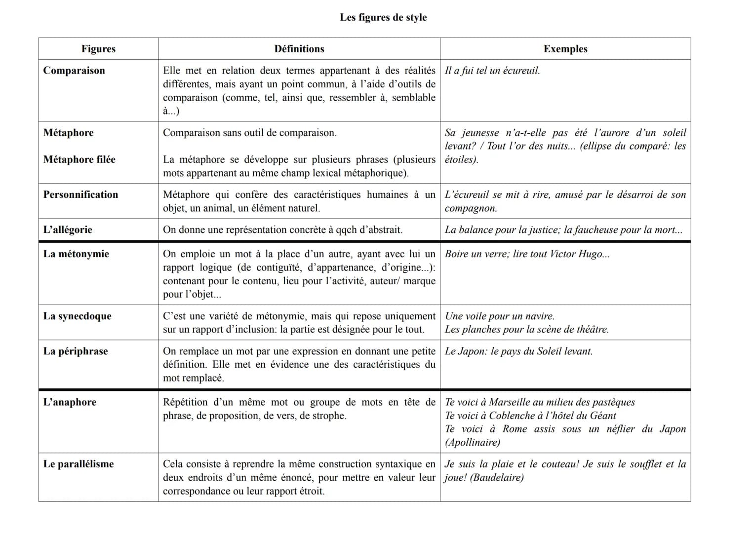 Mots
variables
Mots
invariables
Noms
Classes
Déterminants
(= devant un nom)
Pronoms
(= remplace un
nom)
Adjectifs
qualificatifs
Verbes
Adver