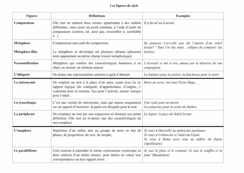 Mots
variables
Mots
invariables
Noms
Classes
Déterminants
(= devant un nom)
Pronoms
(= remplace un
nom)
Adjectifs
qualificatifs
Verbes
Adver
