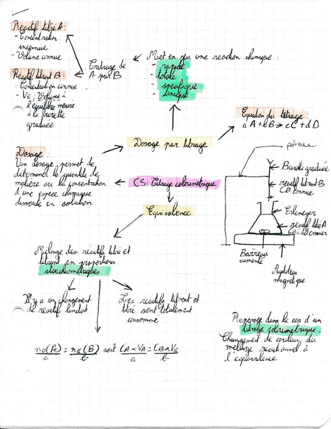 Reactif titze A
- Concentration
притие
-Volume connue
Crebrage de
Reacted Witzept B. = A pur B
Comentition
in connue
- VE; Volume à
l'equili