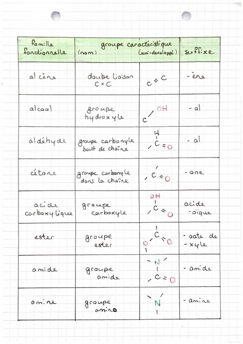 anfrique Chiner
nombre
d'atome de
carbone
1
2
3
4
5
6
J+
4
8
NOMENCLATURE
racine
méthan
éthan
propan -
butan -
pentan -
hexano
heptan
octan
