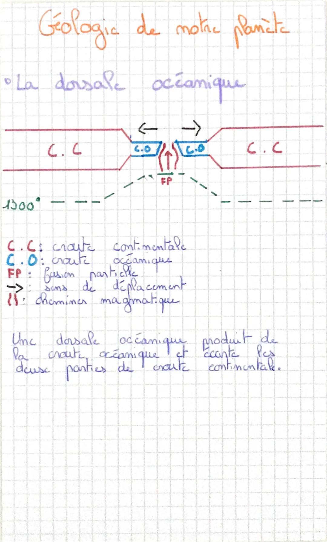 # Géologia de motre plamata

*   La dorsalk océanique

←

،،،،،

FP

1300°

C.C: croute continentale
Epuraute particamique
FP: fusion dparti