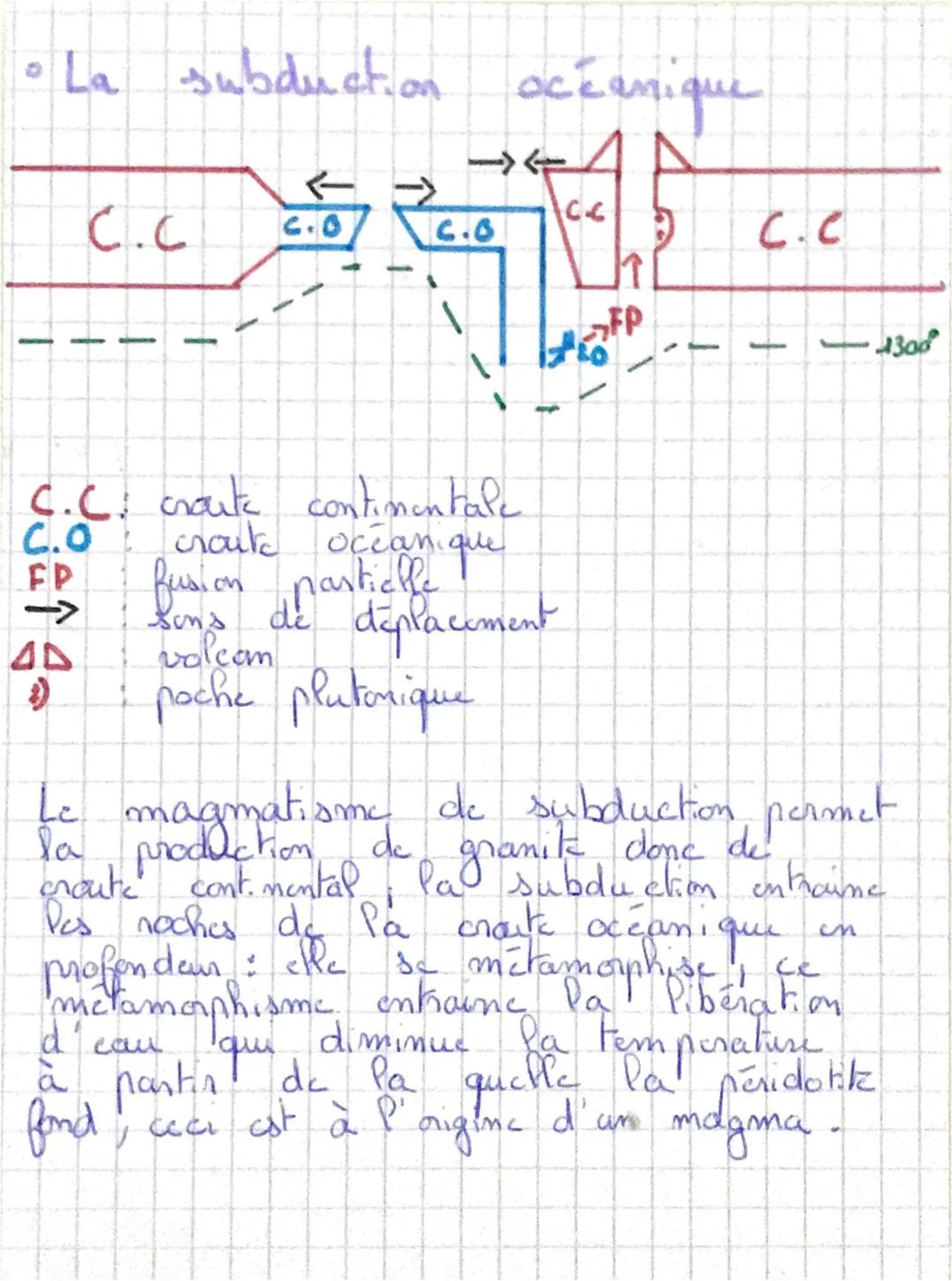 # Géologia de motre plamata

*   La dorsalk océanique

←

،،،،،

FP

1300°

C.C: croute continentale
Epuraute particamique
FP: fusion dparti
