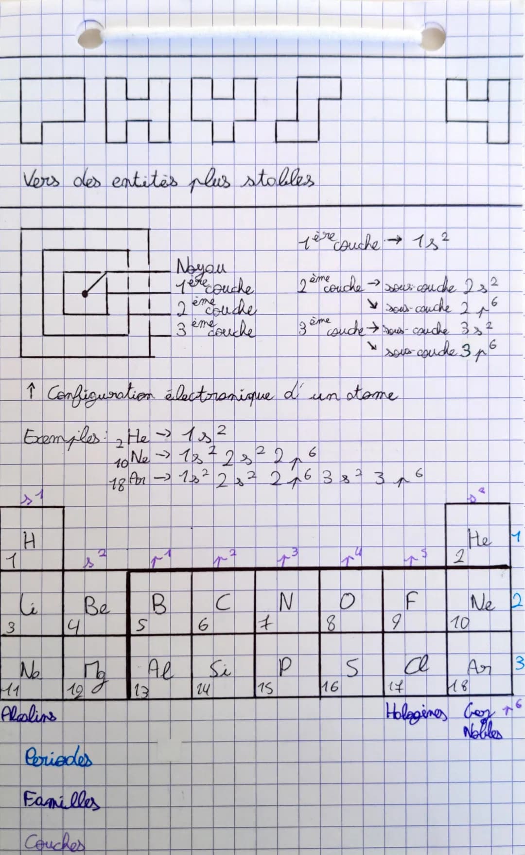 PHYS
Vers des entites plus stables
3
A
H
|1|
li
↑ Configuration électronique d´un stome
Exemples ₂ He → 18²
2
Ne
Alcalins
4
Is 7
त
Be
19
Ma
