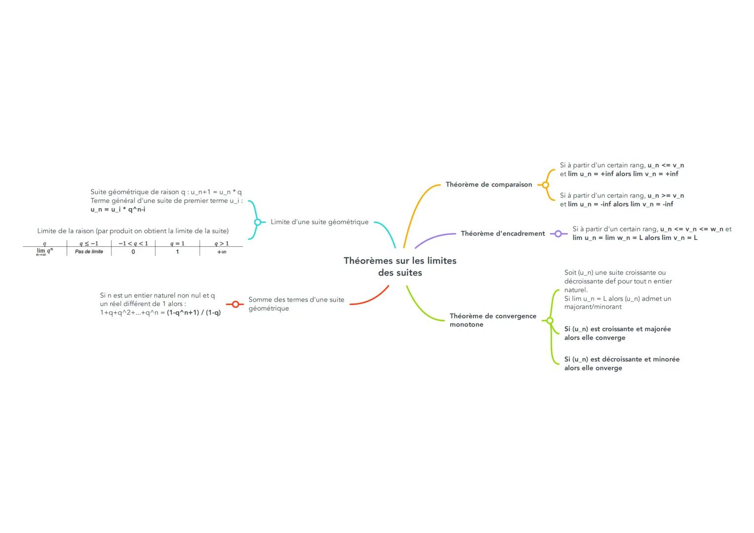 Suite géométrique de raison qu_n+1 = u_n* q
Terme général d'une suite de premier terme u_i :
u_n = u_i* q^n-i

Limite d'une suite géométriqu