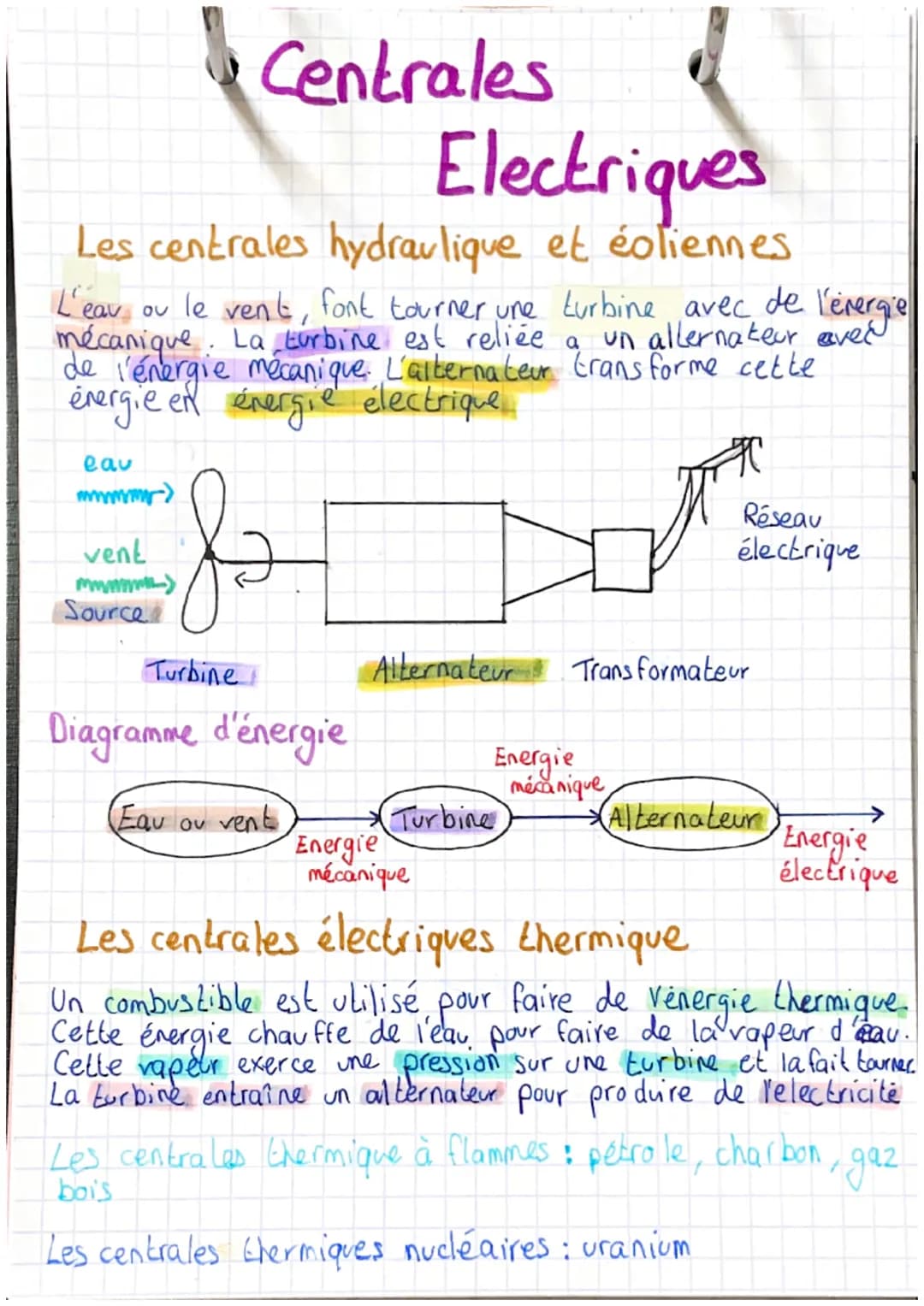 Electriques
Les centrales hydraulique et éoliennes
L'eav ou le vent, font tourner une turbine avec de l'énergie
mécanique. La turbine est re