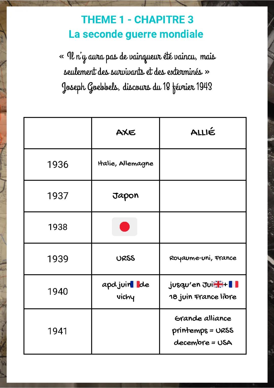 Pourquoi la Seconde Guerre mondiale a commencé et la Bataille de Stalingrad expliquant tout : PDF pour les cours et dissertations