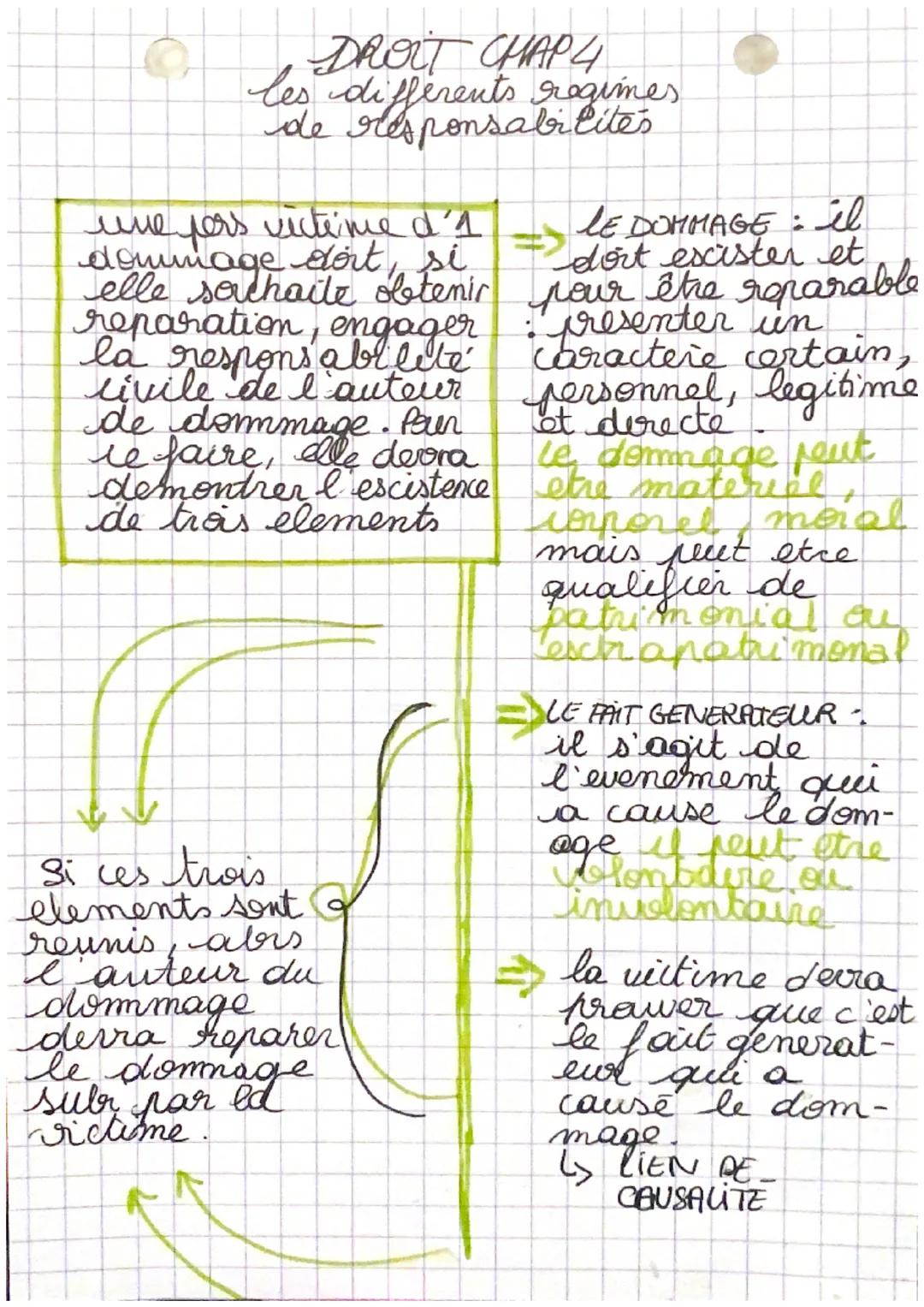 # DROIT CHAP 4
les differents regimes.
de responsabilités

une pers victime d'1
dommage dort, si
elle sorchaite obtenir
reparation, engager
