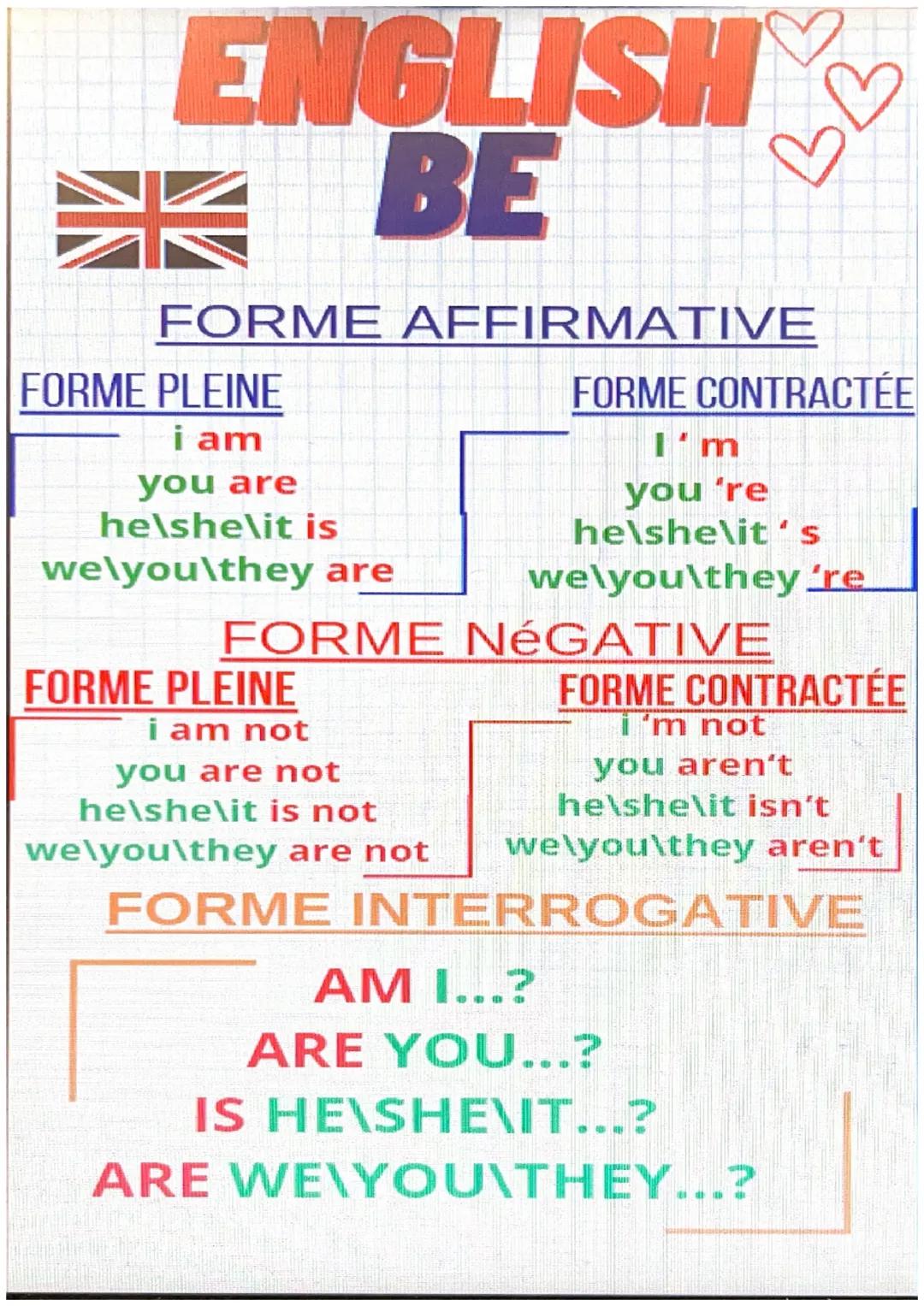 # ENGLISH
BE

FORME AFFIRMATIVE

FORME PLEINE

i am
you are
he\she\it is
we\you\they are

FORME CONTRACTÉE

I'm
you 're
he\she\it's
we\you\t
