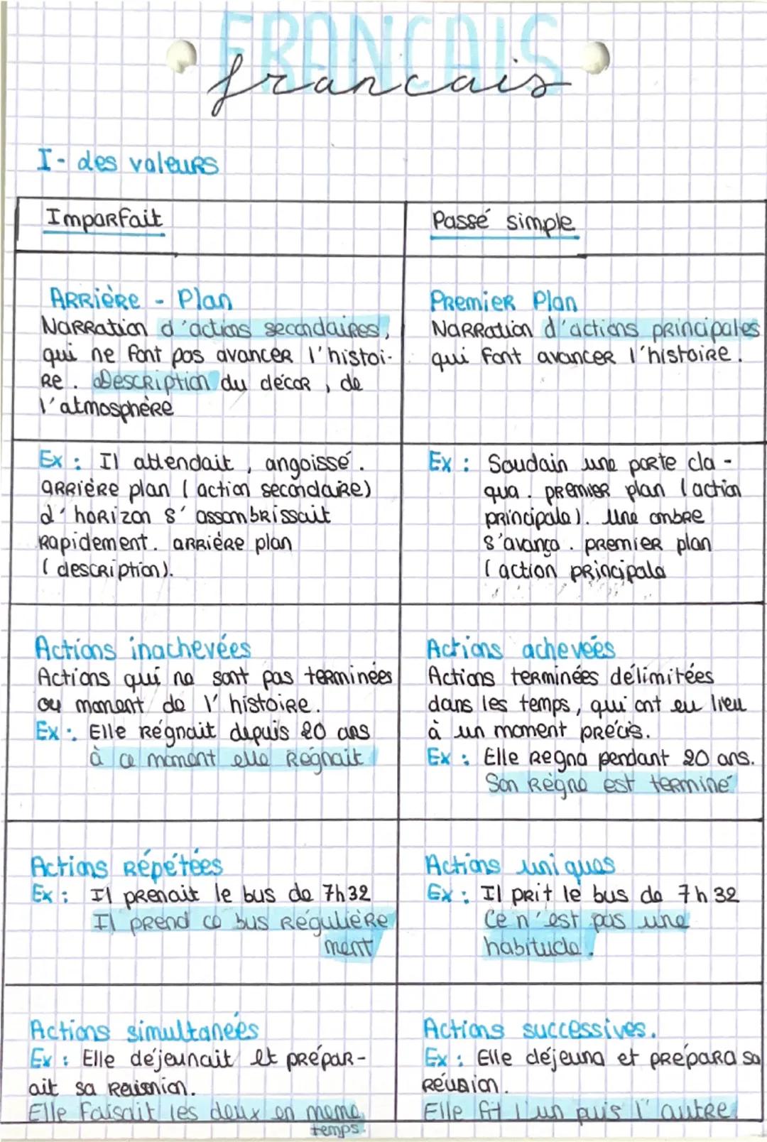 --- OCR Start ---
francais
I- des valeurs
Imparfait
Passé simple
Premier Plan
ARRIERE - Plan Narration d'actions secondaires,
qui ne font pa