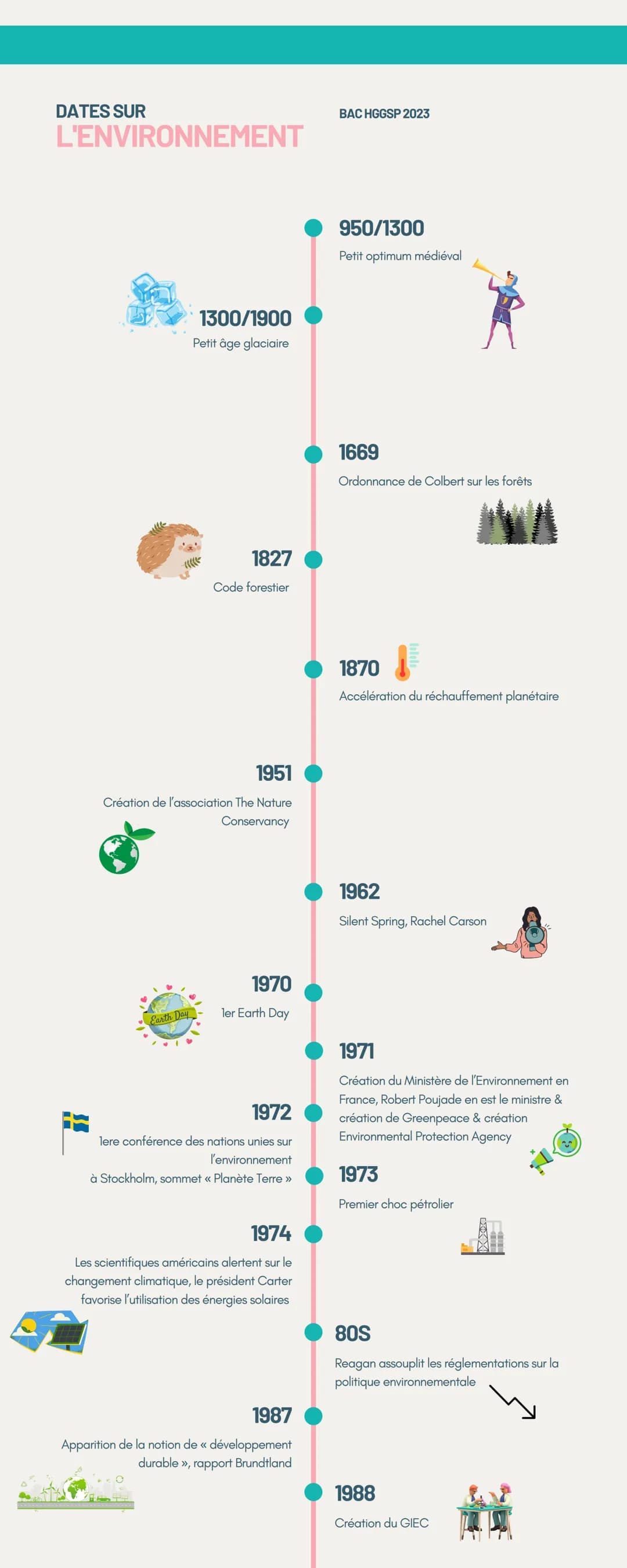 DATES SUR
L'ENVIRONNEMENT
I
33
1300/1900
Petit âge glaciaire
Earth Day
1827
Code forestier
1951
Création de l'association The Nature
Conserv