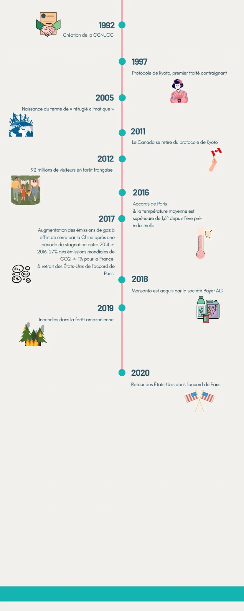 DATES SUR
L'ENVIRONNEMENT
I
33
1300/1900
Petit âge glaciaire
Earth Day
1827
Code forestier
1951
Création de l'association The Nature
Conserv