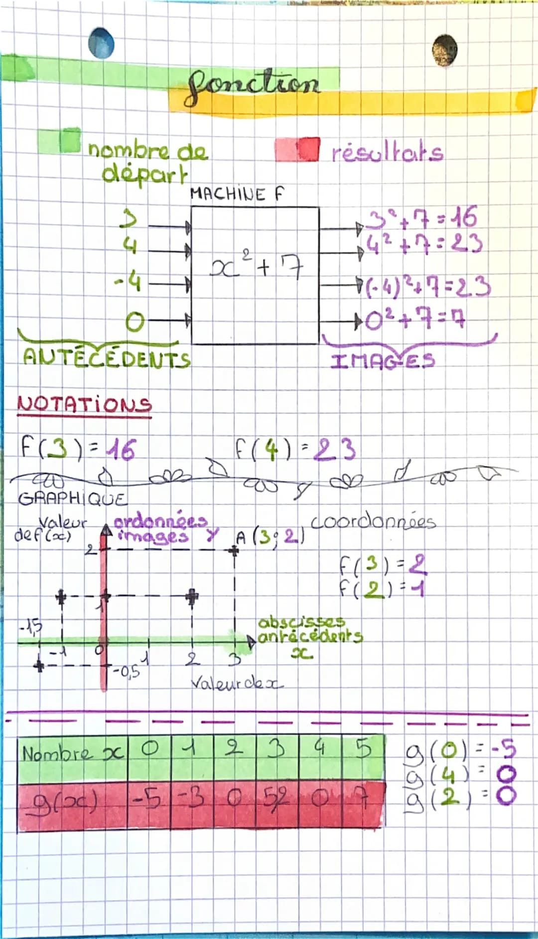 fonction
nombre de
depart
د
MACHINE F
résultats
+3+7=16
-
4
4
0
AUTECEDENTS
NOTATIONS
F(3)=16
GRAPHIQUE
Valeur ordonnées
def (c)
-15
2
+42+7