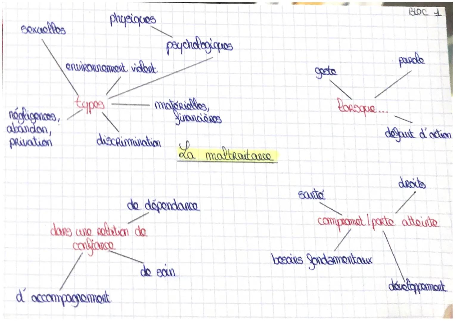 sexuelfos
négligences,
abandon,
privation
physiques
environnement violent
typog
discrimination
dans cno poltation do
confiance
d'accompagnem