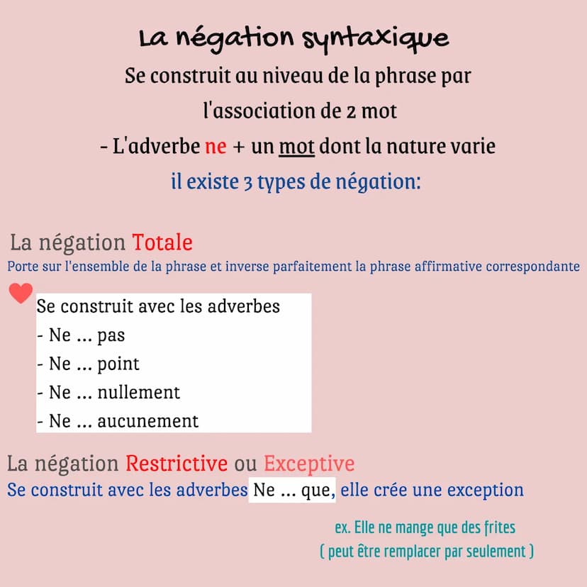 La négation
grammaire bac de français Il y a 2 types de négation:
-
· La négation lexicale
construite autour d'un mot
- La négation syntaxiq