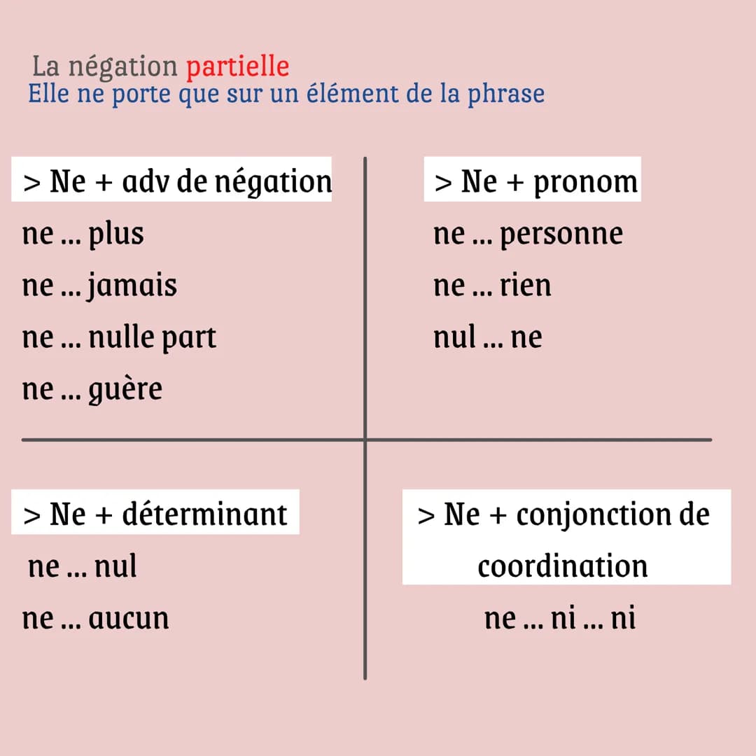 La négation
grammaire bac de français Il y a 2 types de négation:
-
· La négation lexicale
construite autour d'un mot
- La négation syntaxiq