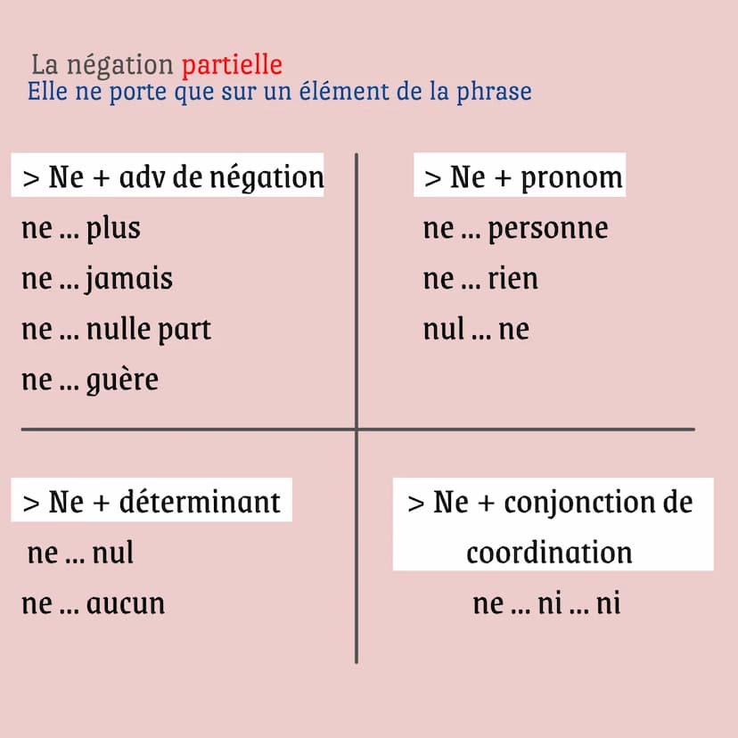 La négation
grammaire bac de français Il y a 2 types de négation:
-
· La négation lexicale
construite autour d'un mot
- La négation syntaxiq