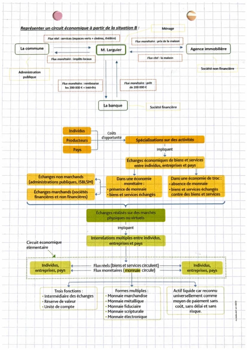 économie.
chapitre 30
Introduction :
Les coûts d'opportunités des différents produits conduisent les producteurs à se
spécialiser.
Chapitre 