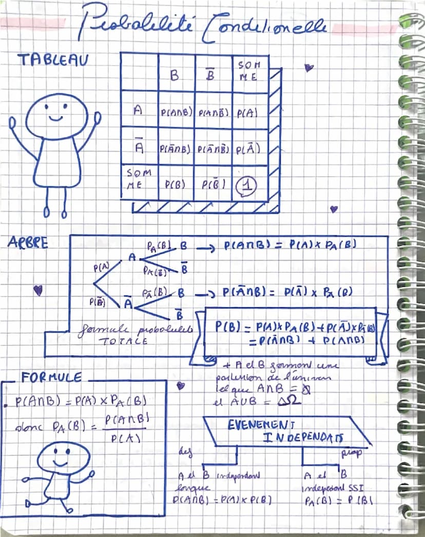 Loir binomiale
P(X-k)bimom FdP
P(x(k) =
binom FRep
D
AUX MAXIMUM (qu'au max)
P(X), k) = 1-P(X ≤R-11) A
=
1- binom Frep
✓ "AUX
"AUX MOIN =
P(