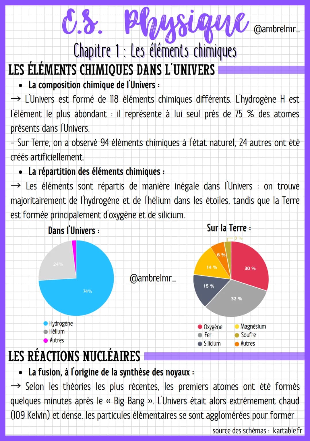 E.S. Physique
Chapitre 1 : Les éléments chimiques
LES ÉLÉMENTS CHIMIQUES DANS L'UNIVERS
• La composition chimique de l'Univers :
→ L'Univers