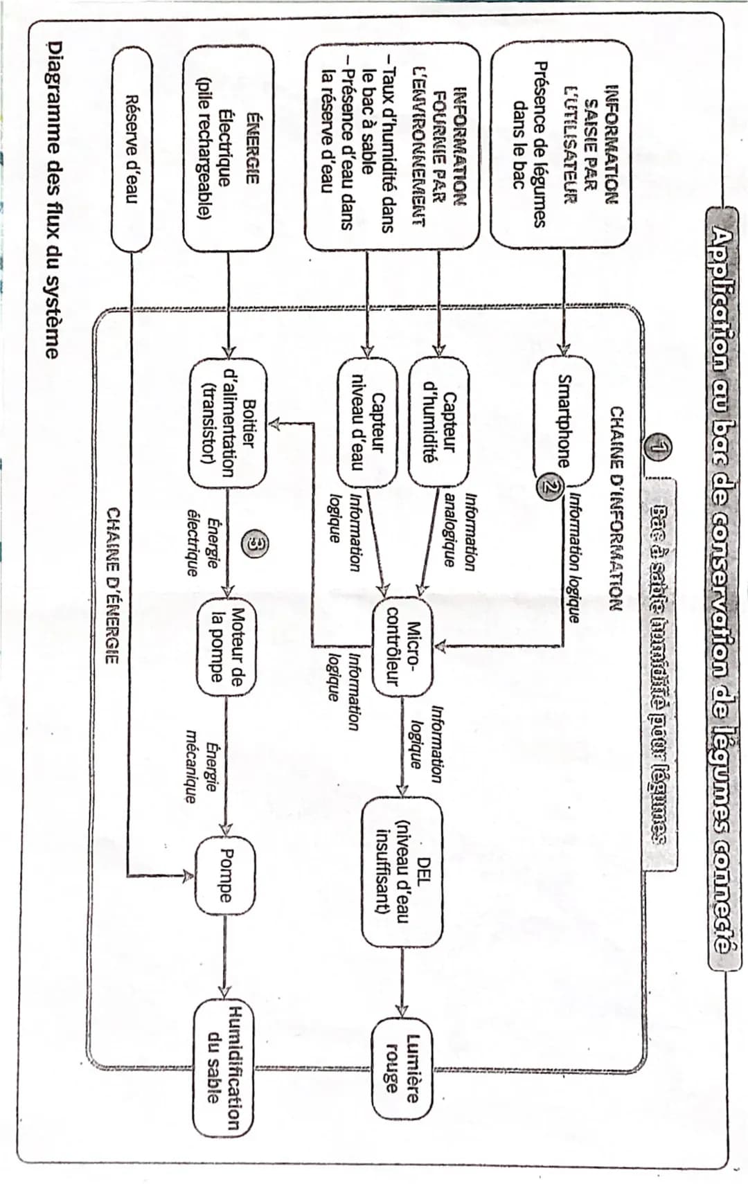 chap3: technologie.
imaginer dess
solutions
zemes IX
режите
Conselorr
des objets.
• Recherche
Des solutions
Des composants.
liste
principaux