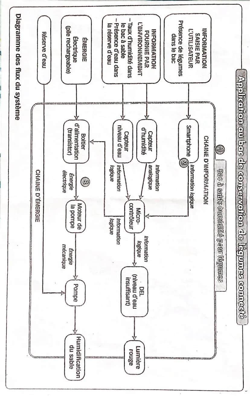 chap3: technologie.
imaginer dess
solutions
zemes IX
режите
Conselorr
des objets.
• Recherche
Des solutions
Des composants.
liste
principaux