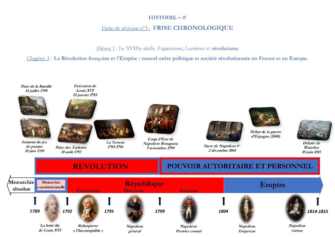 Frise Chronologique Révolution Française PDF - Fiche Révision 4ème